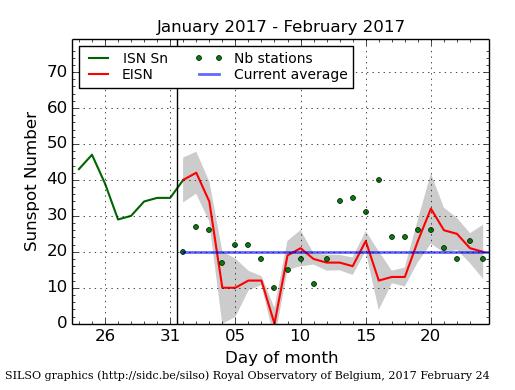 PILKKULUVUN SUUNTA KUUKAUSITASOLLA SILSO (Sunspot index and Long-term solar observations) sivuille lisätään pilkkulukudataa päivittäin, ks. http://sidc.