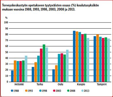 72 % Kuopiossa ja Tampereella koulutetuista on tyytyväisiä