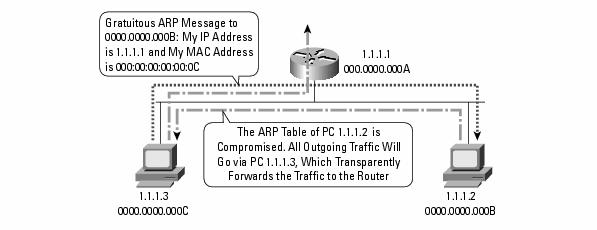 26 4.6.6 ARP (Address Resolution Protocol) ARP on protokolla, jonka tehtävänä on yhdistää MAC-osoite ja IP-osoite toisiinsa.