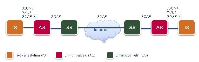 Palveluiden liittäminen palveluväylään: [1] Palveluväylässä käytetään teknisenä alustana Virossa kehitettyä X-Roadia Tietojärjestemien liittäminen palveluväylään tapahtuu liityntäpalvelimien kautta.