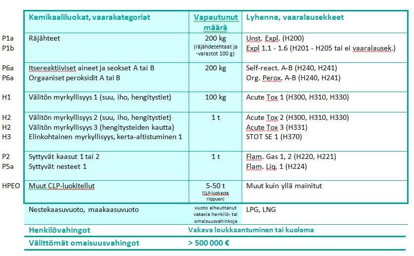 Mikä on vakava onnettomuus?