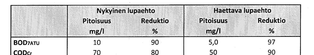 HYVÄ-hankkeen erityispiirteitä lupahakemus Rakkolanjokeen ollut mahdollista esittää vain hyvää BAT-tasoa olennaisesti korkeammilla BAT+ puhdistustuloksilla ESITETYT LUPAEHDOT > eri hanke ja