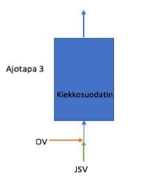 polymeerilisäys Ohitusveden osuus virtaamasta 10-50 %