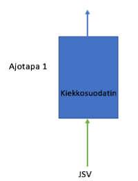 Tertiäärikäsittely Ilman kemikaalilisäystä 0,09-0,13 0,081-0,088 Kemikaalilisäyksellä 0,12-0,14 0,037-0,049 Kiekkosuodattimesta Etuja Mahdollista saavuttaa alle 0,1 kokonais myös ohitusvesillä