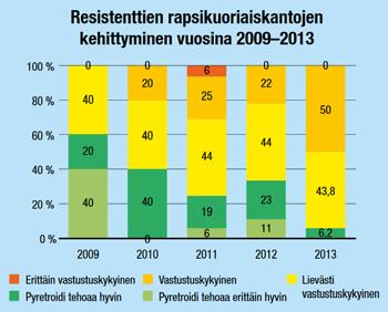 Ehkäise resistenssin synty IRAC tehoaineryhmät (insektisidit) Esim.