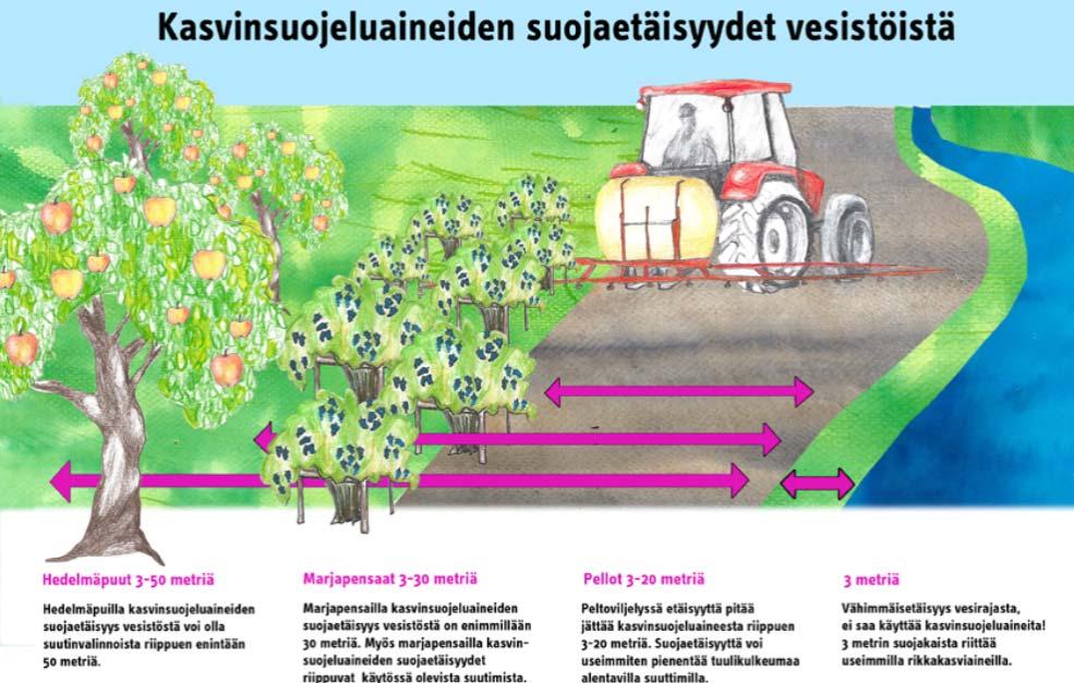 Vesistön suojaetäisyydet 61 Vesistön suojaetäisyydet Perusviuhkasuutinta EI SAA käyttää alle 100 m etäisyydellä