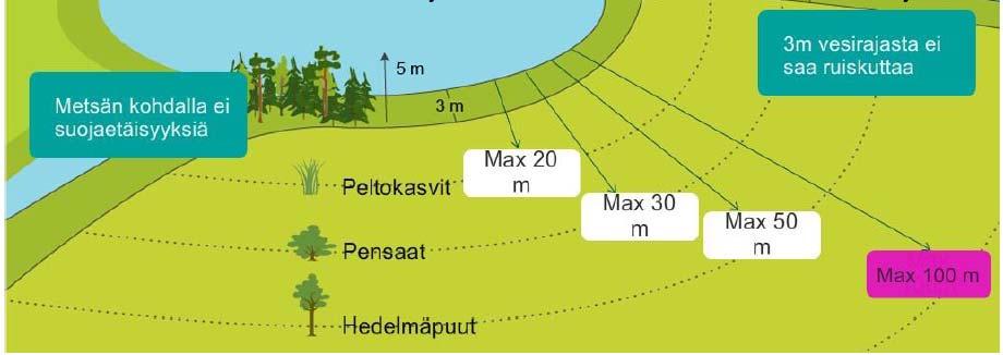 Joistakin oppaista saa käsityksen, ettei saisi käyttää ollenkaan vesistöön rajoittuvilla lohkoilla Tuulikulkeumaa