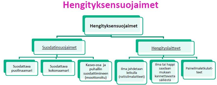 Suojautumisen tarve ja suojaimet Puolinaamari; peittää leuan nenän ja suun