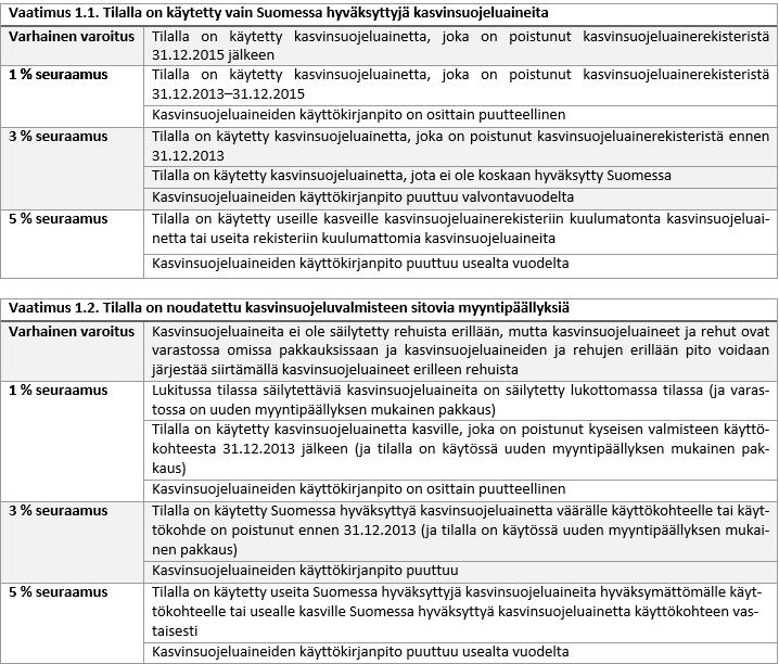 Rikkomusten seurauksia 101 Kasvinsuojeluaineiden hävittäminen Pakkausten ja kasvinsuojeluainejäännösten talteenotto ja
