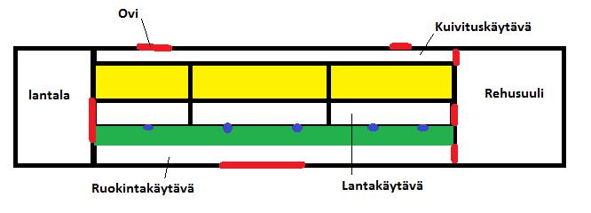 Kuva 11. Poikkileikkauskuva vinokuivikepohjasta Kestokuivitetun makuualueen pohja on vino, jolloin eläimet kulkiessaan makuualueella sotkevat kuiviketta kohti lantakäytävää.