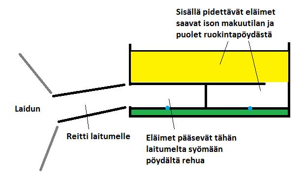 Kuva 15. Esimerkki muokattavuudesta vinokuivikepihatosta. Sama idea toimii myös täyskuivikepihatoissa.