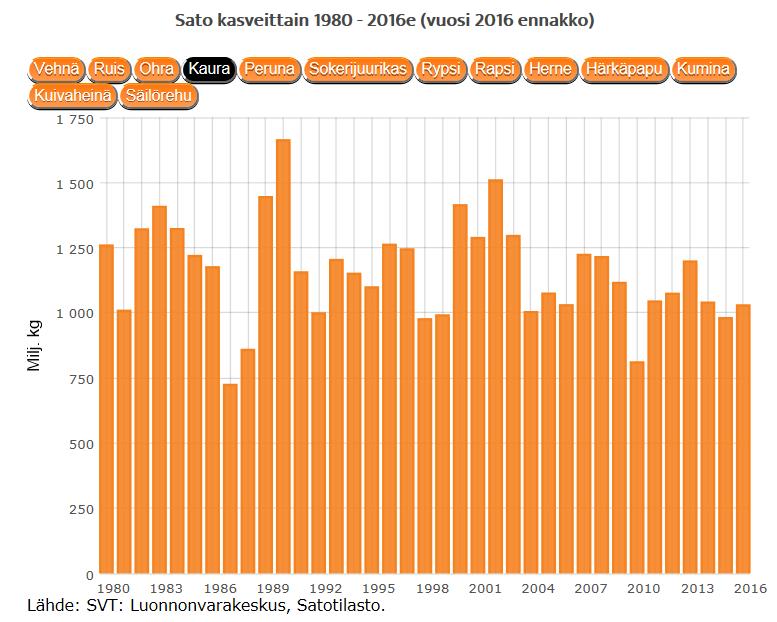 Kauran tuotanto Suomessa 1980-2016 Graafi -Suomen kaurantuotanto on vakiintunut 1 miljoonan tonnin tuntumaan, ¼ viljasadosta -Kauran