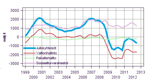 Julkinen talous 2012 Julkisyhteisöjen tulot ja menot neljännesvuosittain 2012, 3.