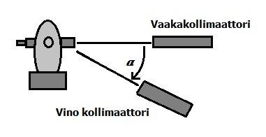 Akselivirheiden määritys perustuu kohteen havaitsemiseen I- ja II-asennoissa.