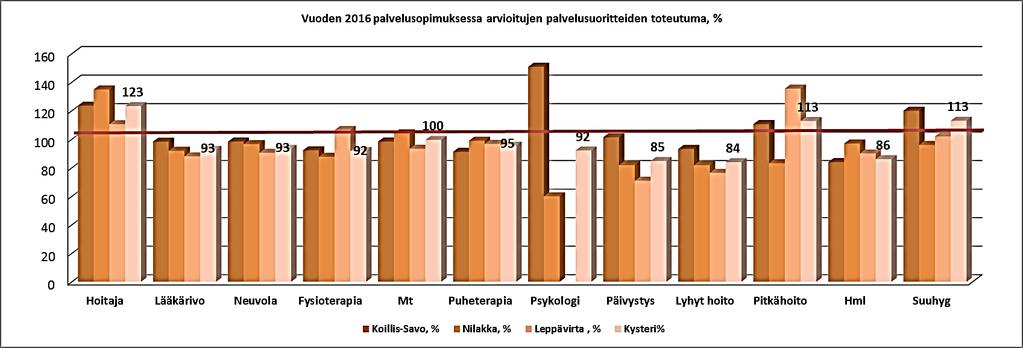 55 Pohjois-Savon sairaanhoitopiiri Palvelualuekertomus Numero 25 (28) n hallinto 3.2.2017 Kuvio 15.