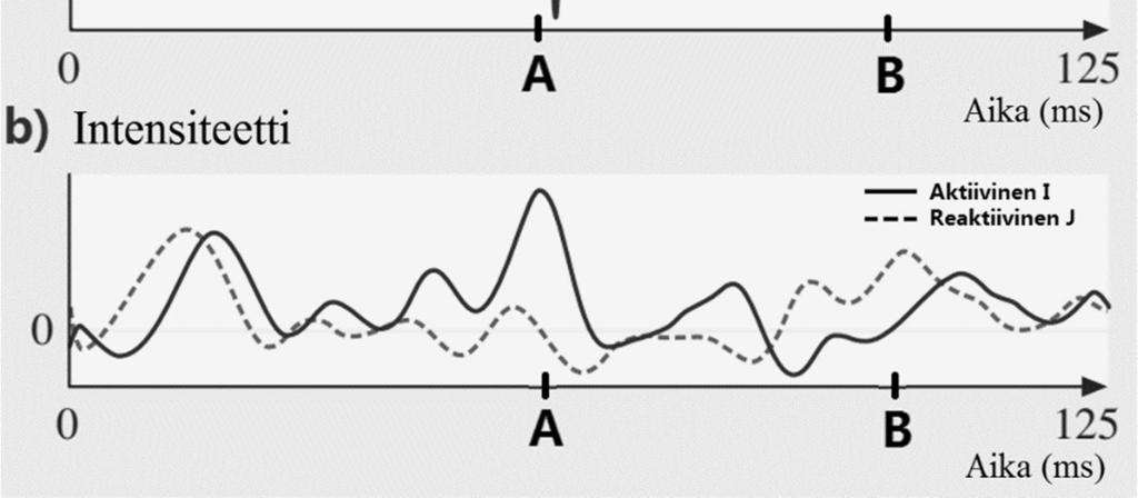 Jos signaalit ovat samanvaiheiset eli niiden vaihe-ero on nolla (astetta), syntynyt intensiteetti koostuu vain aktiivisesta osasta.
