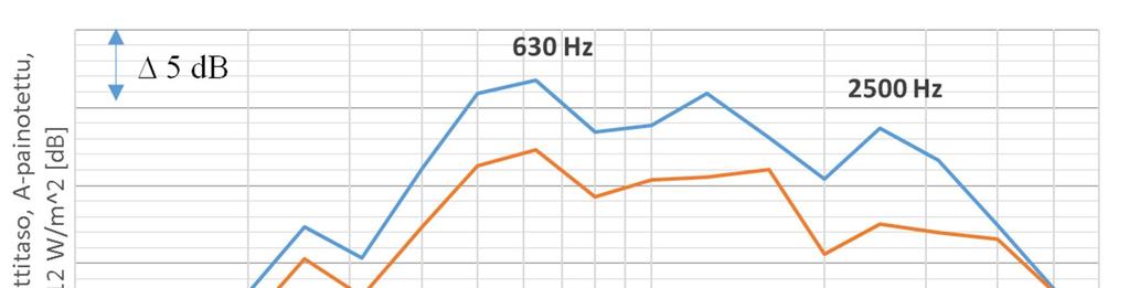 42 Kuva 37. Moottorin W8L34 DF tuottamat äänen intensiteettitasojen arvot, kun polttoaineena on diesel (sin.) tai kaasu (oranssi).