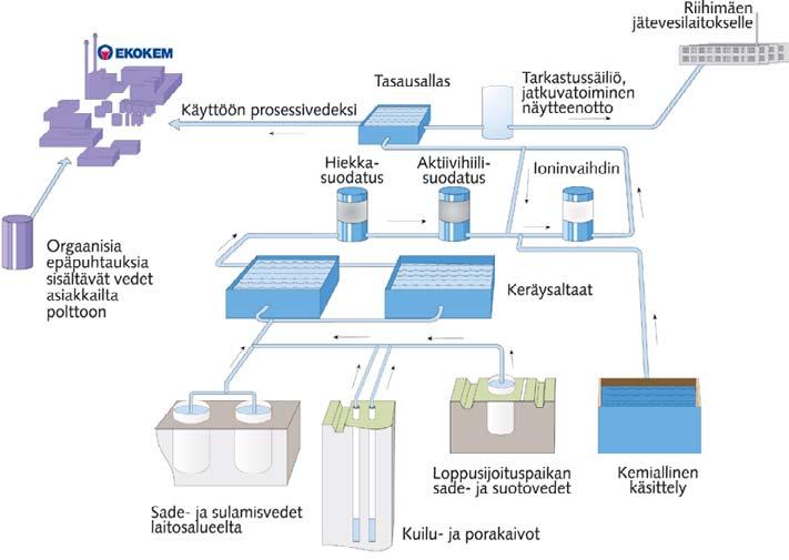 Kuva 5 13. Ekokemin vesienkäsittelyprosessi. Alueelta D muodostuu vesiä, joiden biologinen ja kemiallinen hapenkulutus sekä kokonaistyppipitoisuus ovat melko suuria johtuen yhdyskuntajätteestä.