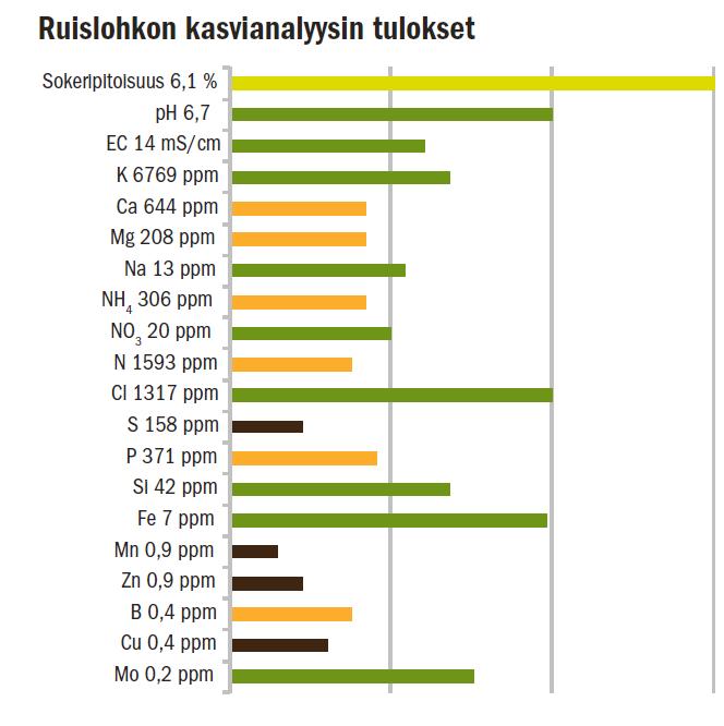 Kasvinesteanalyysi 20 /näyte (Nova Crop Control) Yara Megalab 50 /näyte