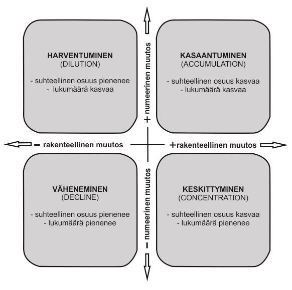 Kasaantumisella (accumulation) Atkinsin ja Tontsin (2016) viittaavat tilanteeseen, jossa sekä ikääntyneiden määrä että osuus alueella kasvavat.