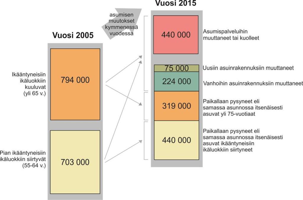 Ikääntyneiden määrän kasvu sekä uuden ikääntyneiden sukupolven erilaiset asumistoiveet saattavat jatkossa vaikuttaa myös paikallaan ikääntymisen ja muuttoliikkeen kehitykseen.