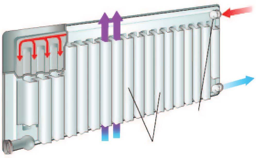 RAKENNE Radiaattori koostuu paneeleista, joiden läpi virtaa lämmintä vettä.