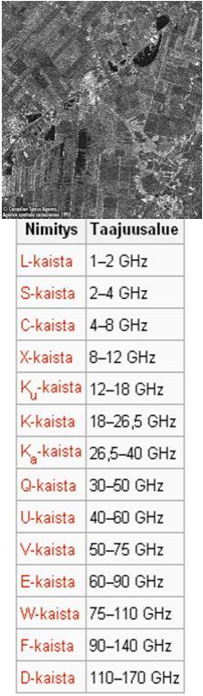Aallonpituus 300 GHz - 1 GHz (1 mm - 30 cm) Puolijohdekomponentteihin perustuvat piirit signaalin synnyttäminen, vahvistaminen ja havaitseminen Tai tyhjiöputket