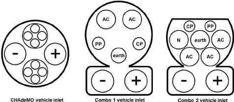 9 Kuva 5. Standardin SFS-EN 62196-2 mukaiset Euroopassa käytössä olevat CHAdeMO- ja CCS Combo 2 -pistokkeet. Combo 1 -pistoke ei ole standardoitu Euroopassa käytettäväksi. [20, s. 162.] 3.