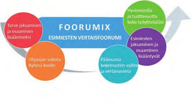 MISTÄ ON KYSE? Esimiesten vertaisfoorumi Foorumix on vertaisuuteen perustuva ryhmäprosessi. Se lisää esimiesten jaksamista ja osaamista, mikä näkyy koko työyhteisön hyvinvoinnissa ja tuottavuudessa.