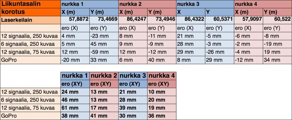29 Taulukko 4. Liikuntasalin kattokorotuksen nurkkapisteiden sijainnit ja erot millimetreinä. Tulosten paremmuusjärjestys noudattelee jälleen oletettua järjestystä.