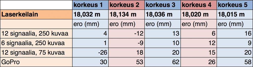30 Taulukko 5. Eri pistepilvien keskikorkeuksien erot millimetreinä laserkeilaimen pistepilven keskikorkeuksiin verrattuna. Parhaimmat tulokset saadaan ensimmäisestä ja toisesta valokuvapistepilvestä.