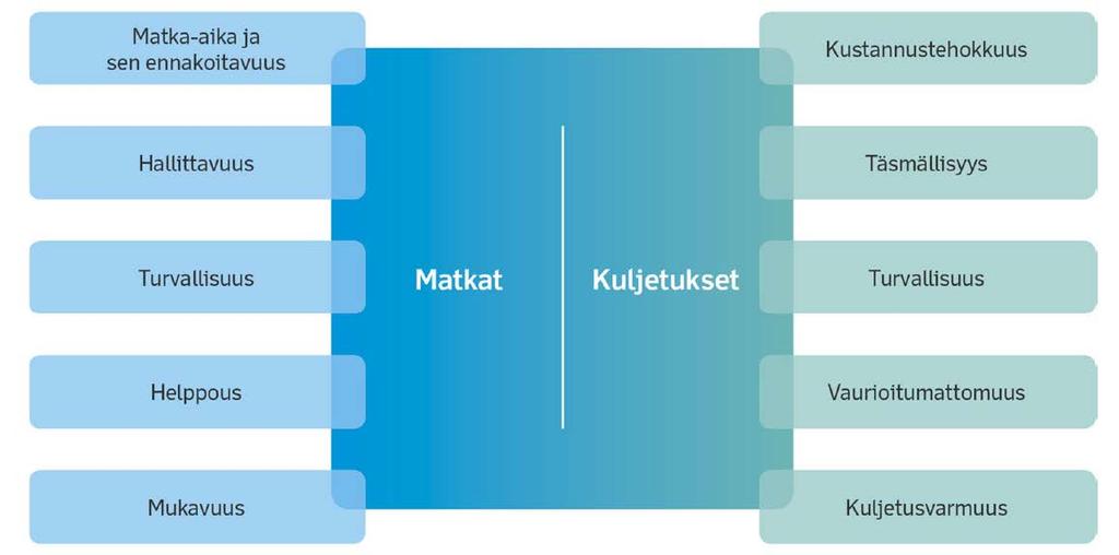 Palvelutasopuutteiden analyysi Tarkastellaan palvelutasopuutteita ja ongelmia käyttäjälähtöisesti eri asiakassegmenteistä: Pitkämatkainen henkilöautoliikenne Raskas liikenne Paikallinen liikenne ja