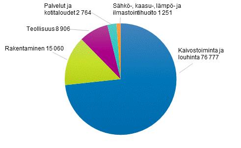 Ympäristö ja luonnonvarat 27 Jätetilasto 25 Tuotannon ja kulutuksen jätteet Tuotannon jätemäärät sekä kasvoivat että vähenivät; kaivostoiminnan suhdanteet vetivät kokonaisjätemäärää omaan suuntaansa