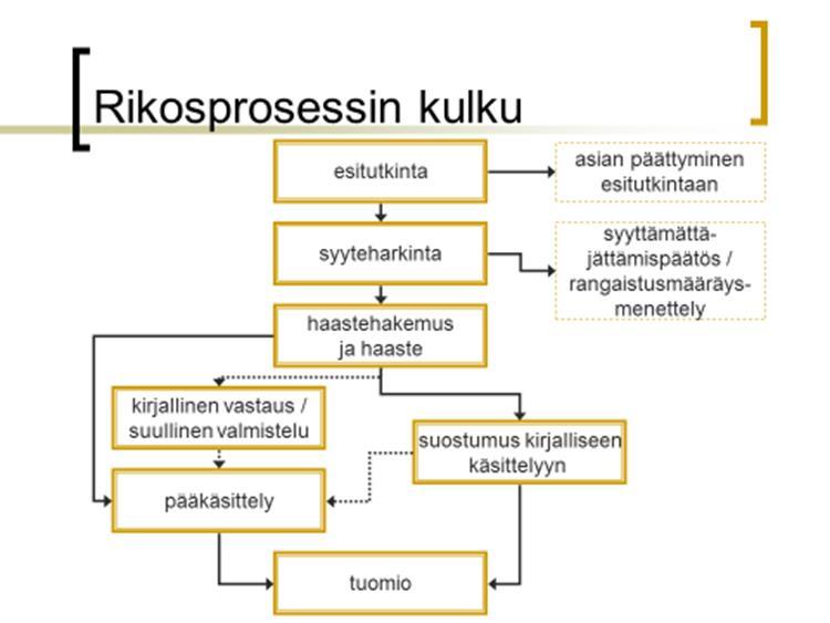 9 2.2 Rikosprosessin vaiheet Tässä luvussa käsittelen rikosprosessin eri vaiheita. Kaaviokuvan avulla havainnollistan rikosprosessin kulkua. Kuvio 1. Rikosprosessin vaiheet (Kimpimäki, 2009) 2.2.1 Esitutkinta Rikosprosessi lähtee liikkeelle normin vastaisesta käyttäytymisestä, jonka seurauksena asia saatetaan vireille kantajan haastehakemuksella ja rikosilmoituksella rikosasiassa.