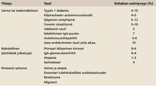 15 Taulukko 1. Muita sairauksia, joihin liittyy normaalia suurempi riski sairastua keliakiaan (Kaukinen ym. 2010, 248) 3.1.2 Keliakian hoito Vielä tänäkin päivänä keliakian ainoa hoitomuoto on elinikäinen, täysin gluteeniton ruokavalio.