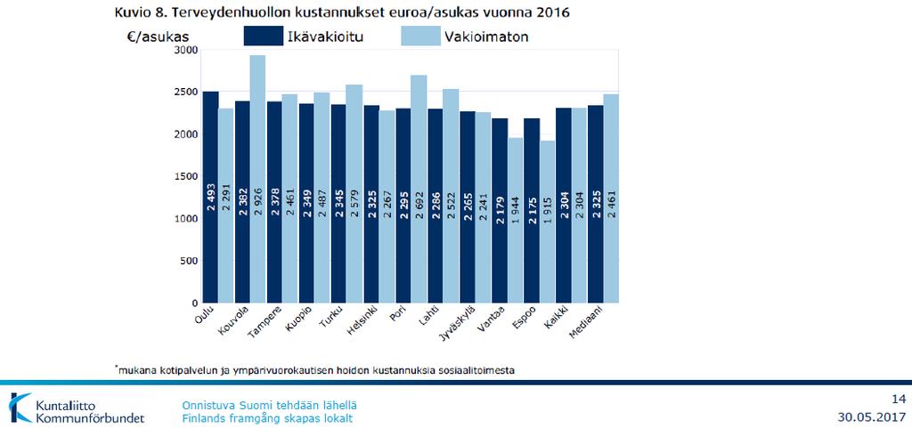 Espoon ja Vantaan terveydenhuollon kustannukset suurista kaupungeista alhaisimmat, Helsingin kustannukset mediaanissa vuonna 2016 Terveydenhuollon kustannukset euroa/asukas vuonna 2016