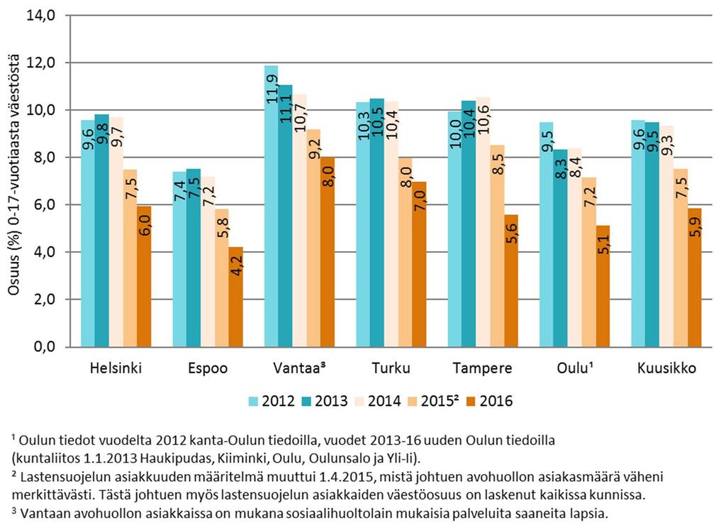 Kuusikkokunnista Espoossa oli vuonna 2016 vähiten 0 17 vuotiaista lastensuojelun asiakkaina, Vantaalla eniten.