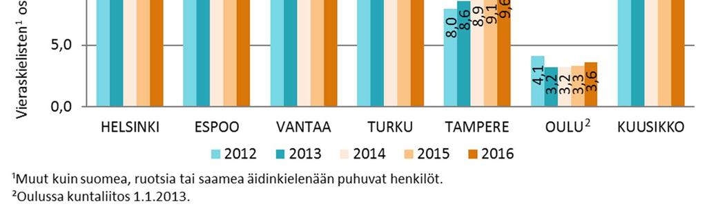 Vieraskielisten ¹ osuus varhaiskasvatusikäisistä (10kk 6v) lapsista väestörekisteritietojen mukaan vuosien 2012