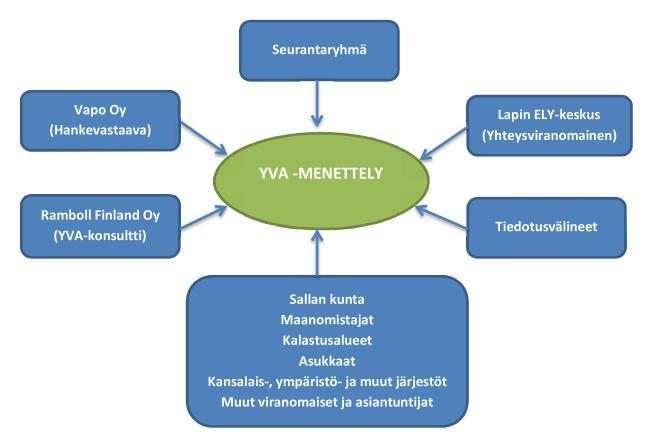 YVA-menettely 2011 2012 Työn vaihe 5 6 7 8 9 10 11 12 1 2 3 4 5 6 7 8 9 10 11 12 1.