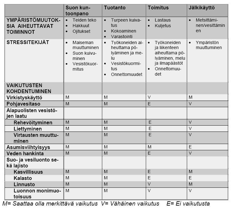 tusten arviointiohjelmaa. Turvetuotannon ympäristövaikutuksista selvitetään taulukossa 7-1 esitetyt, keskeisiksi arvioidut vaikutukset.