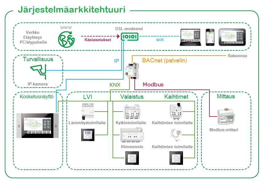 KUVA 11. Esimerkki homelynkin yhteensopivuudesta (8) HomeLYnkillä voi tehdä siihen kytketystä KNX-järjestelmästä visualisoitu ympäristö ja ohjata laitteita etäyhteydellä ja monitoroida niiden tilaa.