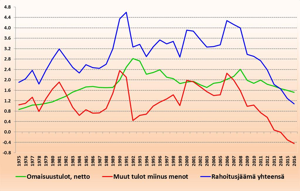 Työeläkelaitosten rahoitusjäämä ja sen osat kansantalouden