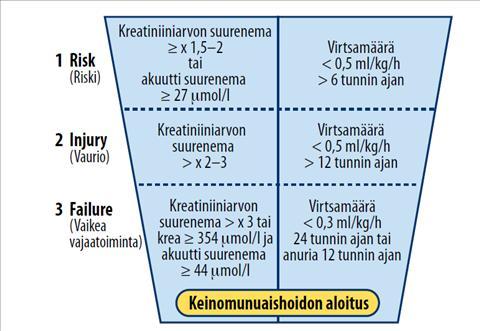AKIN- ja RIFLE-luokitukset Molemmissa kreatiniinikriteerit ja diureesikriteerit Krea