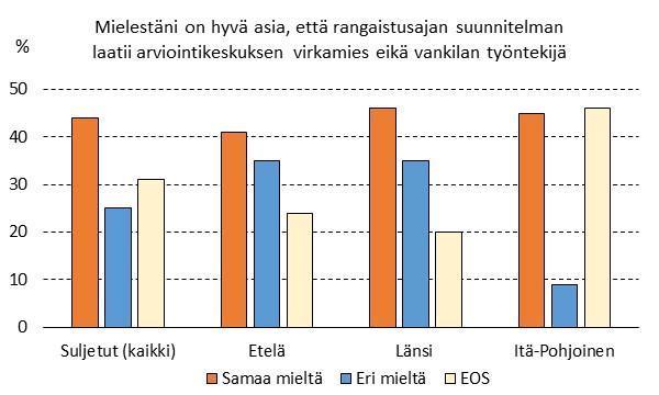 3 44 vastaajista 60 prosenttia ja suljettujen vankiloiden vastaajista 44 prosenttia piti hyvänä asiana sitä, että rangaistusajan suunnitelman laatii arviointikeskuksen virkamies 47.