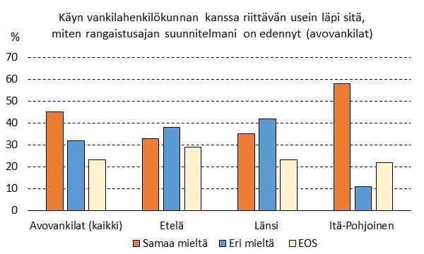 71 6.3.2 Vankien näkemyksiä Suurimmalle osalle (67 %) vangeista oli selvää, miten tulee toimia, jotta rangaistusajan suunnitelma edistyisi. Epäselvää tämä oli noin viidennekselle (22 %) vastaajista.