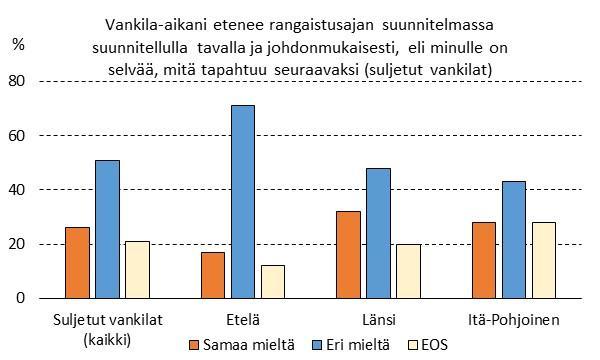 77 Kuvio 8 Suljettujen vankiloiden vankien näkemykset vankila-ajan etenemisen johdonmukaisuudesta, erittely rikosseuraamusalueittain (vankeusvangit 2014) Suunnitelma yksipuolisesti sitova