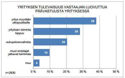 8 Sukupolvenvaihdokseen uskoi 15 % naisista ja 23 % miehistä. 44 % naisista arvioi myyvänsä yrityksen ja vastaavaa arvioi miehistä 38 %.