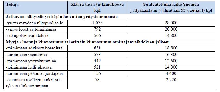 9 Seuraavan 10 vuoden aikana Suomessa on tulossa myyntiin noin 28 000 yritystä (Varamäki ym. 2012).