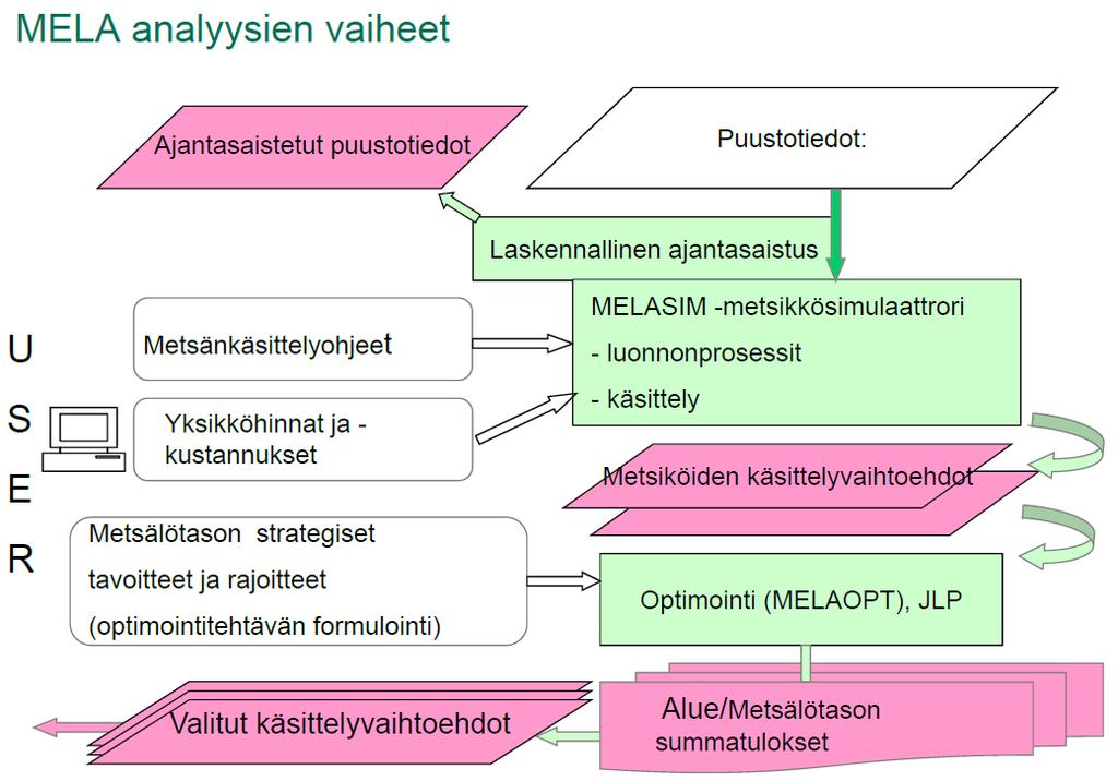 Kertymän (rakenteen) ohjaus Simulointi: rungon apteeraus (uusi MELA2012) metsänkäsittelyparametrit: mm. uudistamisparametrit (d1.