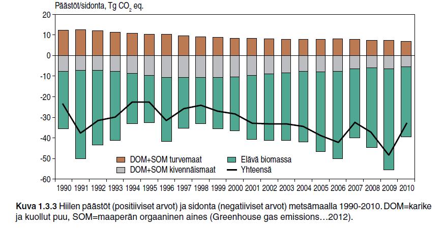 MELA2012 sisältää puuston ja maaperän hiilen laskennan Hiili Suomen metsissä: puusto 820 Tg (Liski ym.